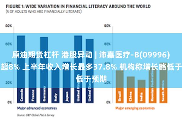 原油期货杠杆 港股异动 | 沛嘉医疗-B(09996)现跌超8% 上半年收入增长最多37.8% 机构称增长略低于预期